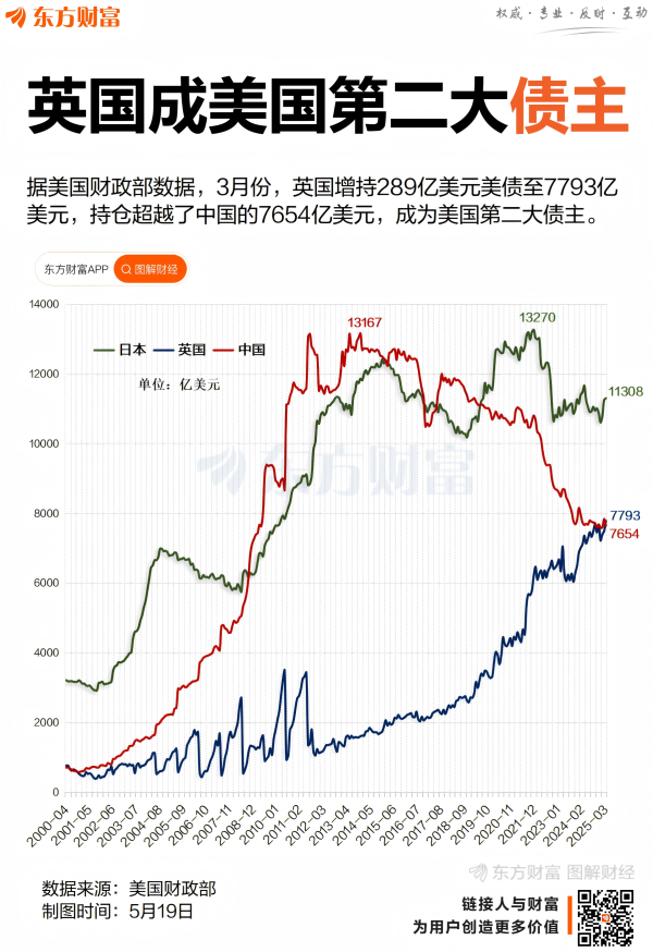 全国前10大配资平台 此消彼长 英国超越中国 成美国第二大海外债主