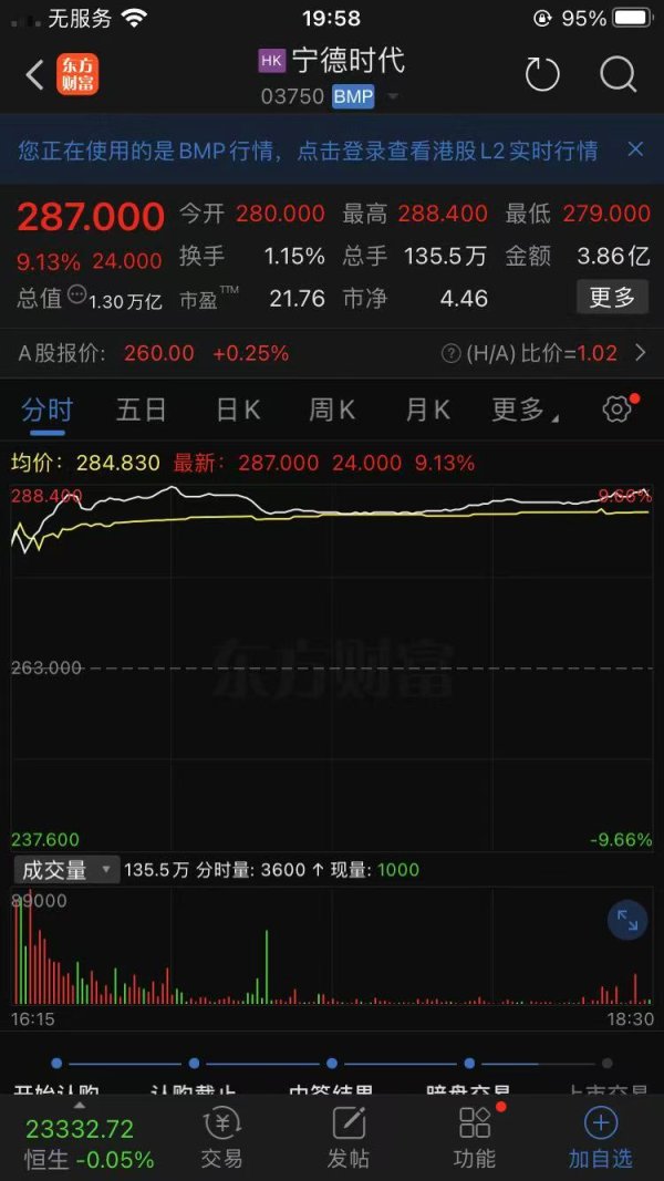 股票配资之家网 宁德时代明日港交所挂牌 今日港股暗盘收涨9.13%