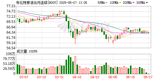 配资查询之家官网 布伦特原油期货收于每桶64.74美元