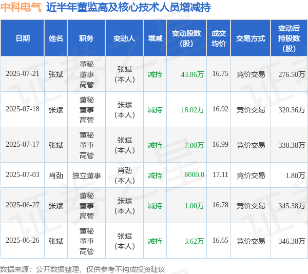 温州股票配资一览表最新版 中科电气: 7月21日高管张斌减持股份合计43.86万股